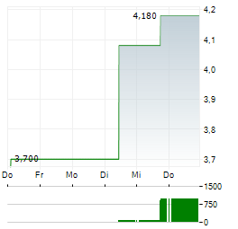 MONEX GROUP Aktie 5-Tage-Chart