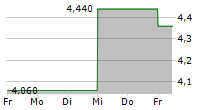 MONEX GROUP INC 5-Tage-Chart