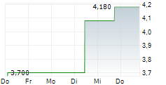 MONEX GROUP INC 5-Tage-Chart