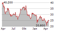 MONEY FORWARD INC Chart 1 Jahr