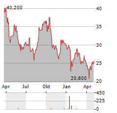 MONEY FORWARD Aktie Chart 1 Jahr