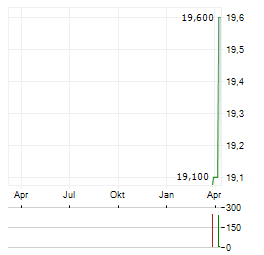MONEY FORWARD Aktie Chart 1 Jahr
