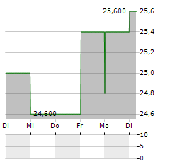 MONEY FORWARD Aktie 5-Tage-Chart