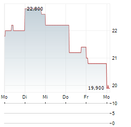 MONEY FORWARD Aktie 5-Tage-Chart