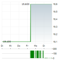 MONEY FORWARD Aktie 5-Tage-Chart