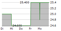 MONEY FORWARD INC 5-Tage-Chart