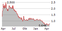 MONEYHERO LIMITED Chart 1 Jahr