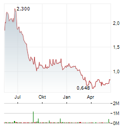 MONEYHERO Aktie Chart 1 Jahr