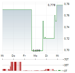 MONEYHERO Aktie 5-Tage-Chart