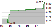 MONEYHERO LIMITED 5-Tage-Chart