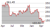 MONGODB INC Chart 1 Jahr