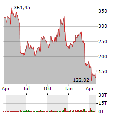 MONGODB Aktie Chart 1 Jahr