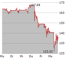 MONGODB INC Chart 1 Jahr