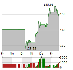 MONGODB Aktie 5-Tage-Chart