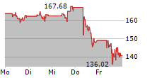 MONGODB INC 5-Tage-Chart