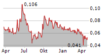 MONGOLIA ENERGY CORP LTD Chart 1 Jahr