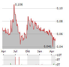 MONGOLIA ENERGY Aktie Chart 1 Jahr