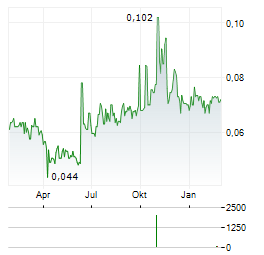 MONGOLIA ENERGY Aktie Chart 1 Jahr