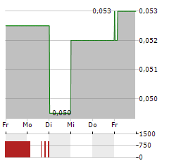 MONGOLIA ENERGY Aktie 5-Tage-Chart