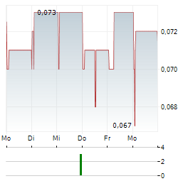 MONGOLIA ENERGY Aktie 5-Tage-Chart