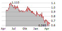 MONGOLIA GROWTH GROUP LTD Chart 1 Jahr