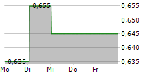 MONGOLIA GROWTH GROUP LTD 5-Tage-Chart