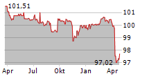 MONITCHEM HOLDCO 2 SA Chart 1 Jahr