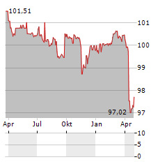 MONITCHEM HOLDCO 2 Aktie Chart 1 Jahr