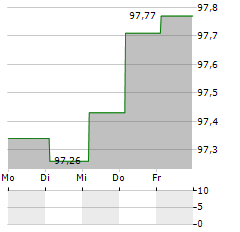 MONITCHEM HOLDCO 2 Aktie 5-Tage-Chart