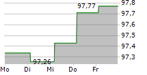 MONITCHEM HOLDCO 2 SA 5-Tage-Chart