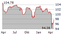 MONITCHEM HOLDCO 3 SA Chart 1 Jahr