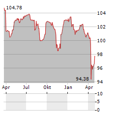 MONITCHEM HOLDCO 3 Aktie Chart 1 Jahr