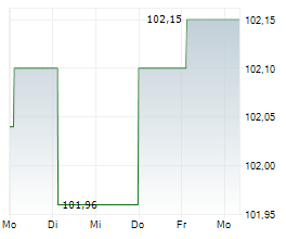 MONITCHEM HOLDCO 3 SA Chart 1 Jahr MONITCHEM HOLDCO 3 SA Chart 1 Jahr