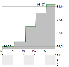 MONITCHEM HOLDCO 3 Aktie 5-Tage-Chart