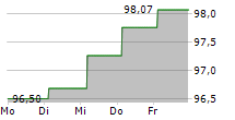 MONITCHEM HOLDCO 3 SA 5-Tage-Chart