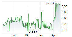 MONNI NV Chart 1 Jahr