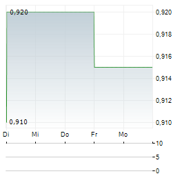 MONNI Aktie 5-Tage-Chart