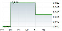 MONNI NV 5-Tage-Chart