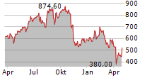 MONOLITHIC POWER SYSTEMS INC Chart 1 Jahr