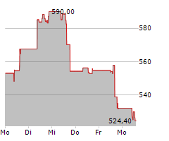 MONOLITHIC POWER SYSTEMS INC Chart 1 Jahr