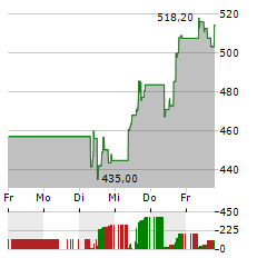 MONOLITHIC POWER SYSTEMS Aktie 5-Tage-Chart