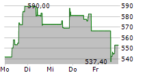 MONOLITHIC POWER SYSTEMS INC 5-Tage-Chart