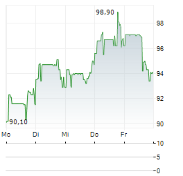 MONOPAR THERAPEUTICS Aktie 5-Tage-Chart