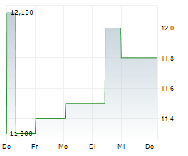MONOTARO CO LTD Chart 1 Jahr