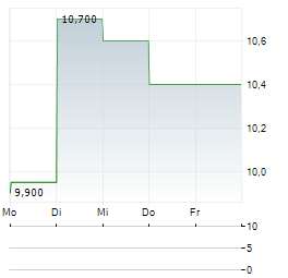 MONOTARO Aktie 5-Tage-Chart