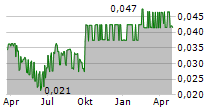 MONRIF SPA Chart 1 Jahr