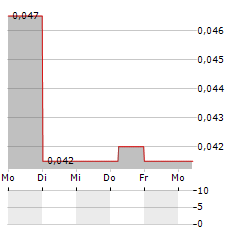 MONRIF Aktie 5-Tage-Chart