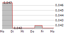 MONRIF SPA 5-Tage-Chart