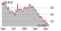 MONRO INC Chart 1 Jahr