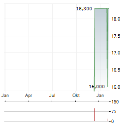 MONRO Aktie Chart 1 Jahr